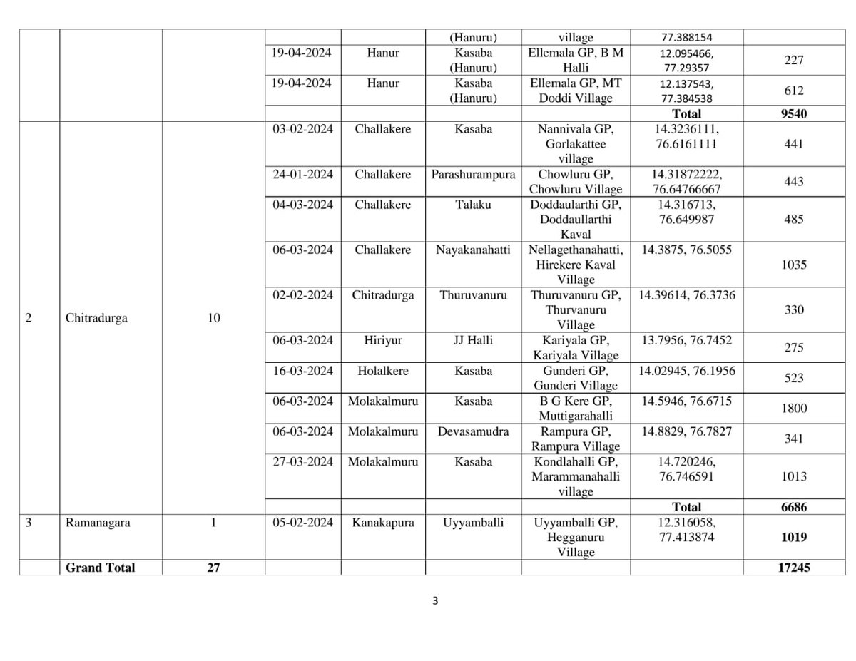 SEOC_Karnataka's tweet photo. Daily #Drought #Relief Measures Bulletin dated 22-04-2024

Check out GIS map for spatial information on the drought relief measures undertaken #Fodderbank #Fodderdepot #Cattlecamp #Drinkingwatersupply 

Click the link below to explore:
https://t.co/TblbYDxz5c

@KarnatakaVarthe https://t.co/Ga0zqKWskf