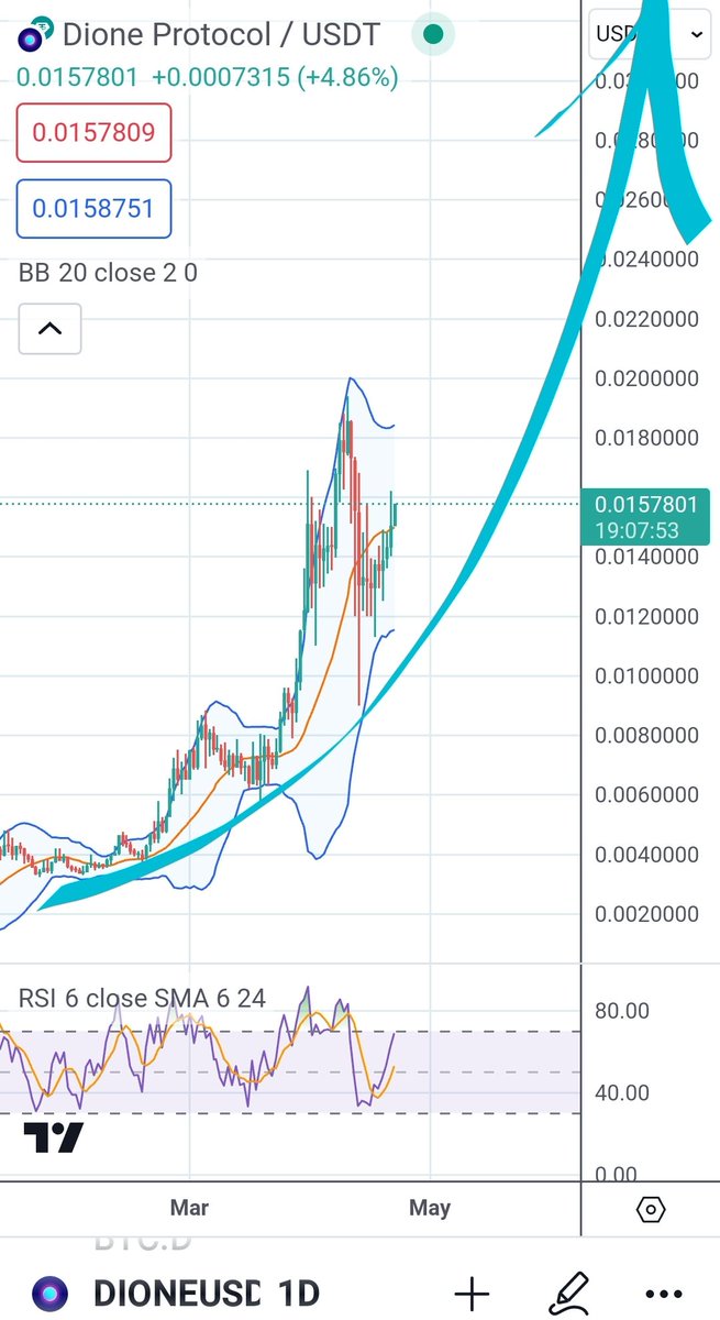 This is a typical To the Moon chart.

$DIONE is on its way to $1

Everybody on board. This is the beginning.

When $DIONE get to $ 1? $2 is easy