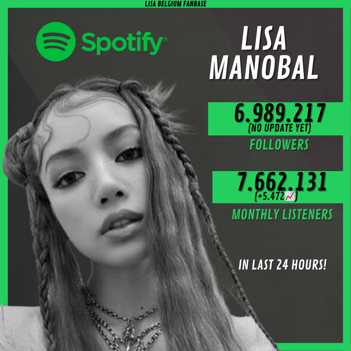 📊Spotify Update
➢ Lisa has now 6.989.217 (no update yet) followers and 7.656.659 (+5.472📈) monthly listeners on Spotify!

➢No update yet for the followers! 💸

#LALISA #MONEYTO1BILLION #MONEY #리사 #LISA #RCAxLLOUD #RCAXLISA