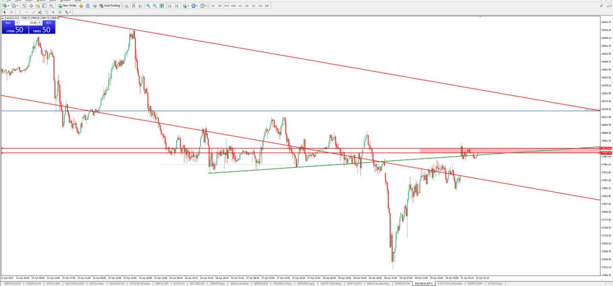 @federalreserve #DAX40, #Ger40, #ES_F 
Dax40 ... If Dax follows the arrows That would be a masterpiece bear trap