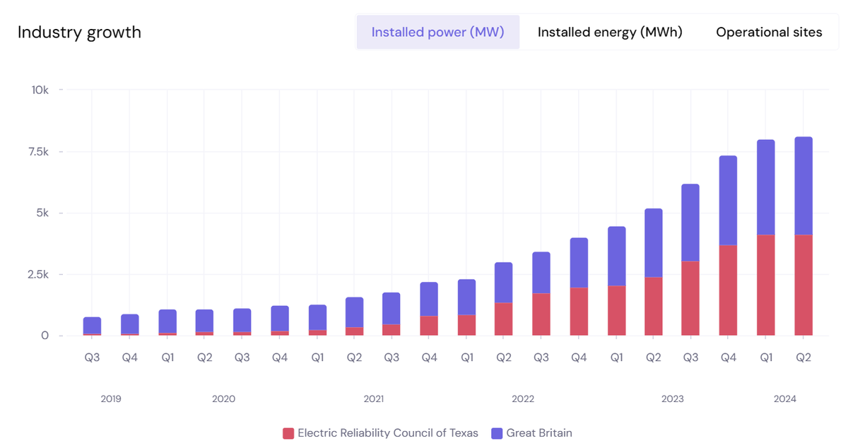 The Two Great Battery Deployers: ERCOT & GB Source: @ModoEnergy
