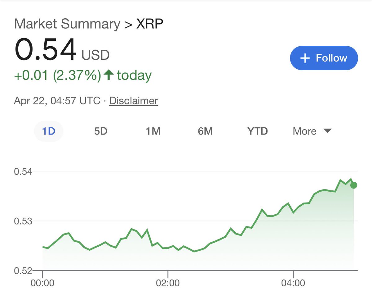 Brett_Crypto_X's tweet image. #XRP to break $0.60 today? 

$XRP 🚀🌖