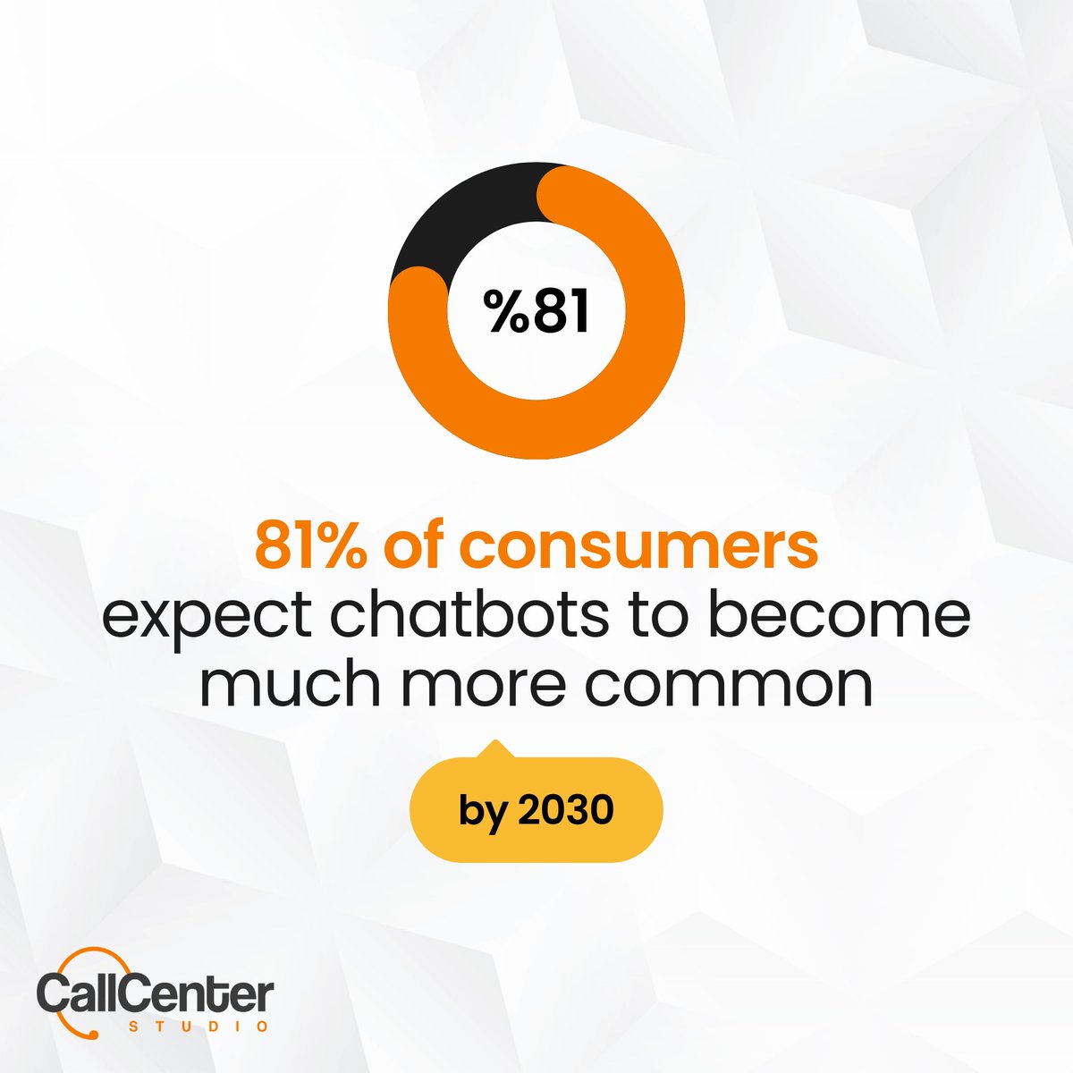 Surprisingly, 81% of consumers expect chatbots to become much more common by 2030. 🤖 🚀
With Call Center Studio Embrace the change and stay ahead in the customer service game. 📞 🙌🏻

Learn more: hubs.li/Q02rtFhn0

#CCaaS #contactcenter #CallCenterStudio #ccs4cx #ChatBot