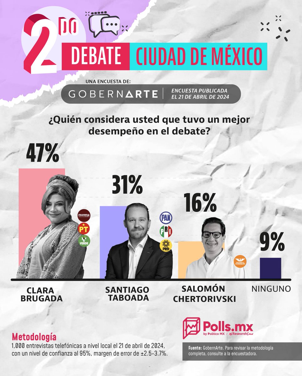 De acuerdo con la encuesta de @GobernArteSC, 47% opinó que @ClaraBrugadaM fue la candidata que tuvo mejor desempeño durante el segundo debate entre los aspirantes a la Jefatura de Gobierno de la Ciudad de México; 31% piensa que fue @STaboadaMx y 16% que fue @Chertorivski.