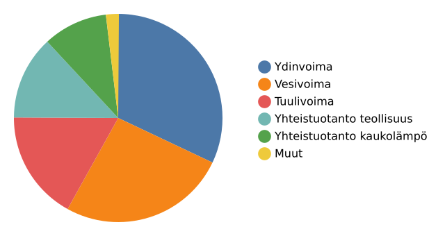 Sähkön tuotanto Suomessa nyt 8803 MW

⚛️ 32 % #Ydinvoima (2778 MW)
🌊 26 % #Vesivoima (2269 MW)
💨 17 % #Tuulivoima (1495 MW)
🏭 13 % Yhteist. teollisuus (1154 MW)
🌡️ 10 % Yhteist. kaukolämpö (896 MW)
◻️ 2 % Muut (211 MW)

Pörssisähkö 16 snt/kWh (klo 08-09)

#sähkö #energia