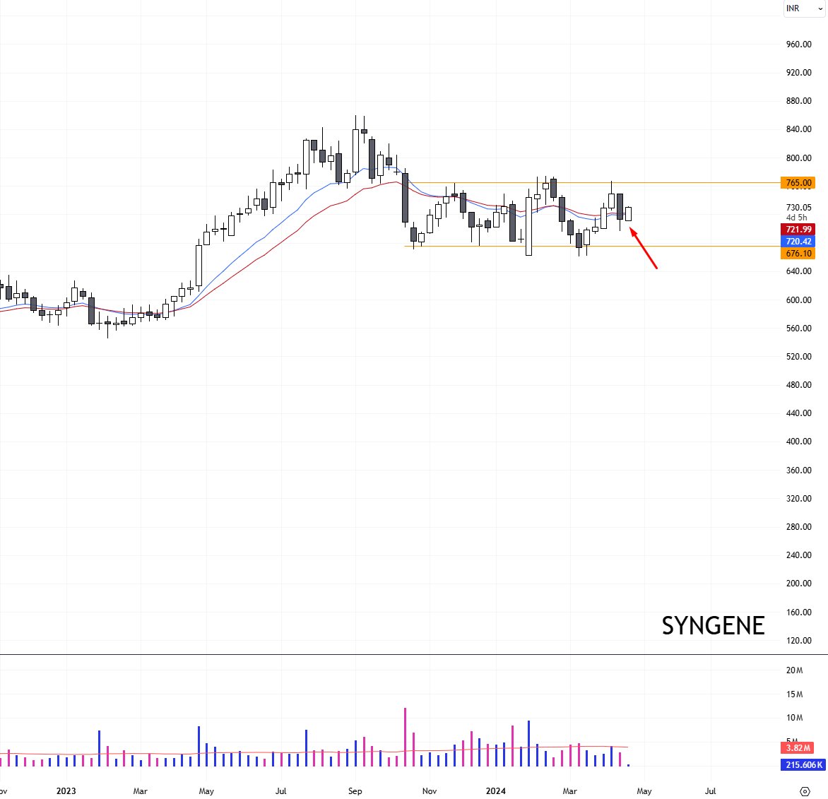 #SYNGENE 730

Lovely base on this one. Are markets seeing something that we cant ? 

#Trading #Investing