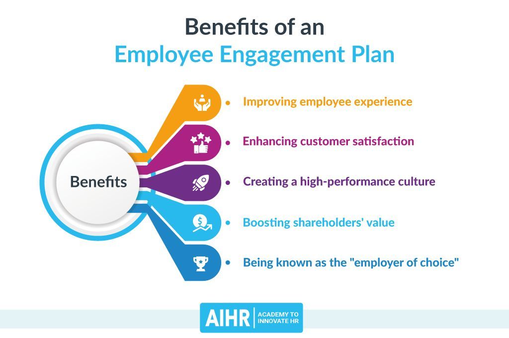 Employee involvement is essential for the long-term success of your organization. A plan to manage this properly can be helpful. In this #infographic from @AIHR_Academy and the link (buff.ly/441dvFk) you will find 5 tips for developing such an employee engagement plan.