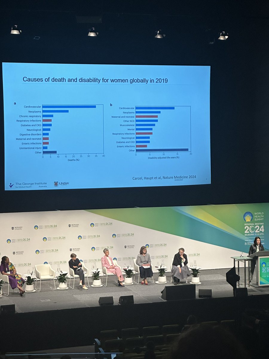 NCD’s the largest contributor to death and disability for women globally - particularly cardiovascular disease. There is an urgent need for introduction of everyday physical activity for preventive action. #WHSmelbourne2024 @whsmelbourne24 @WorldHealthSmt