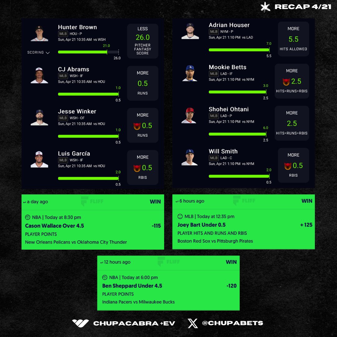 ⭐️ SUNDAY RECAP 4/21 ⭐️

✅ PRIZEPICKS 25X + 3X 4 MAN CASH 💥✔️

🔥 S/O to <a href="/OddsJam/">OddsJam.com</a> for helping the cord cash out / Sign up for Oddsjam here ->  oddsjam.com/?ref=mjdmntb

📈 Join Premium today for DAILY +EV slips like these 🐺✔️

❤️‍🔥 USE CODE "CHUPALUPA" FOR 30% OFF YOUR FIRST