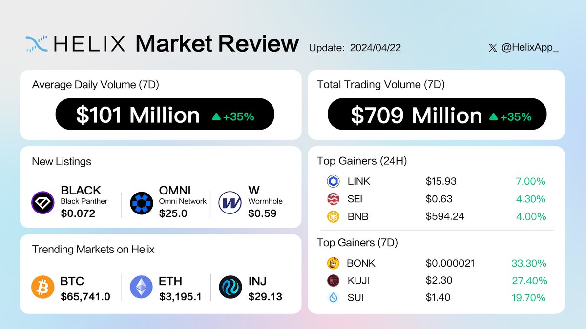 The new @HelixApp_ weekly market overview 🧬 Trending markets include $BTC $ETH & $BONK perpetual along with $BLACK $OMNI & $KUJI. Trading volume reached up to $709 million in the past week alone!