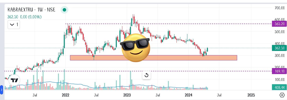 #kabraextru From 320 to 370 🥳🥳 Going strong as expected 💪💪 Lot more to go in my opinion 🚀🚀 Generated 15% till date 💰

📌 No need to pay single rupee here, Just follow me and put notifications on.

❌ Not a Buy/Sell Recommendation.

#stockmarkets #StocksToBuy #StockTrading