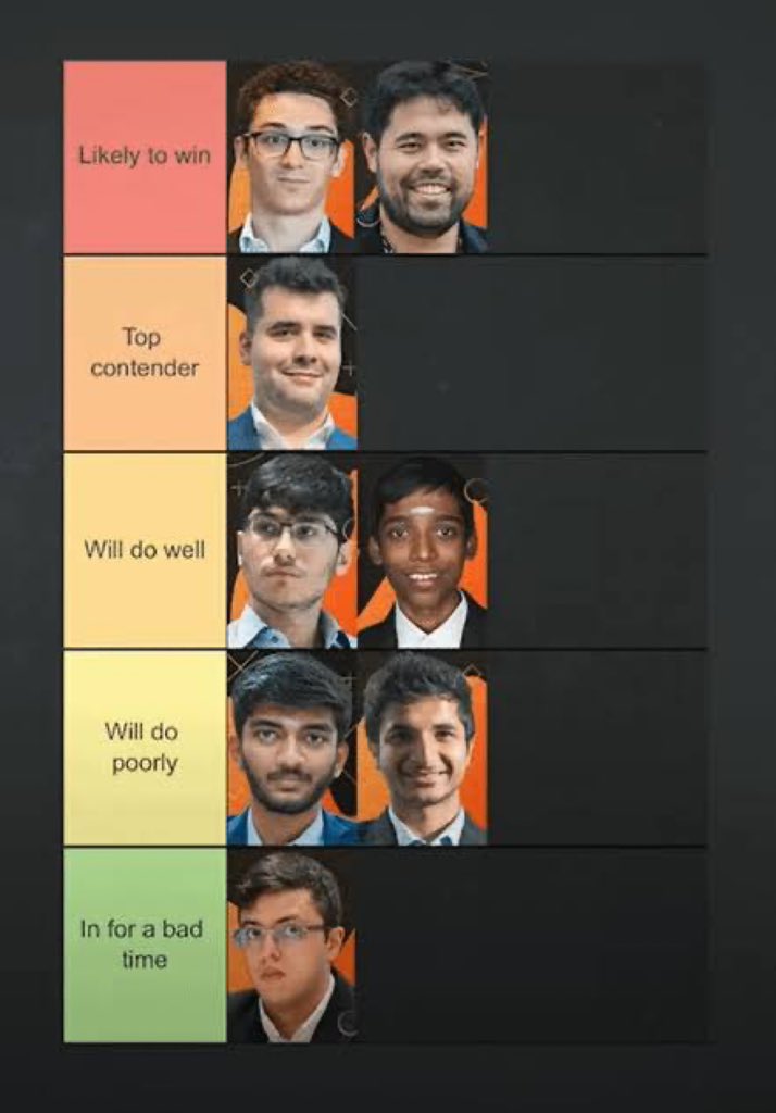 anandmahindra's tweet photo. This was Magnus Carlsen’s prediction for the #candidates2024 

Perhaps Magnus wasn’t grossly wrong—at the point when he made the prediction. 

What this shows, I think, is the incredible speed at which Gukesh is evolving. 
By the time he plays Ding Liren, he will have evolved further…

There’s nothing artificial about Gukesh’s intelligence, but AI is essentially a learning machine and so is Gukesh! 

Keep learning—no matter what your age.

There could be no other source of #MondayMotivation than @DGukesh