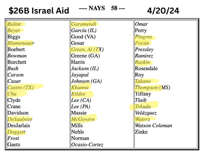 TrackAIPAC's tweet photo. 19 of the Democrats who voted against an additional $26 billion for Israel have not yet signed on to the House ceasefire resolution HR786:

Mark DeSaulnier #CA10
John Garamendi #CA08
Ro Khanna #CA17
Judy Chu #CA28
Mark Takano #CA39
Maxine Waters #CA43
Jill Tokuda #HI02
Jamie Raskin #MD08
Jim McGovern #MA02
Chellie Pingree #ME01
Dan Kildee #MI08
Bennie Thompson #MS02
Earl Blumenauer #OR03
Al Green #TX09
Joaquin Castro #TX20
Lloyd Doggett #TX37
Becca Balint #VTAL
Don Beyer #VA08
Mark Pocan #WI02

Encourage them to sign on to HR786 for a #ceasefireNOW! 
https://t.co/8ygIDBcjH1