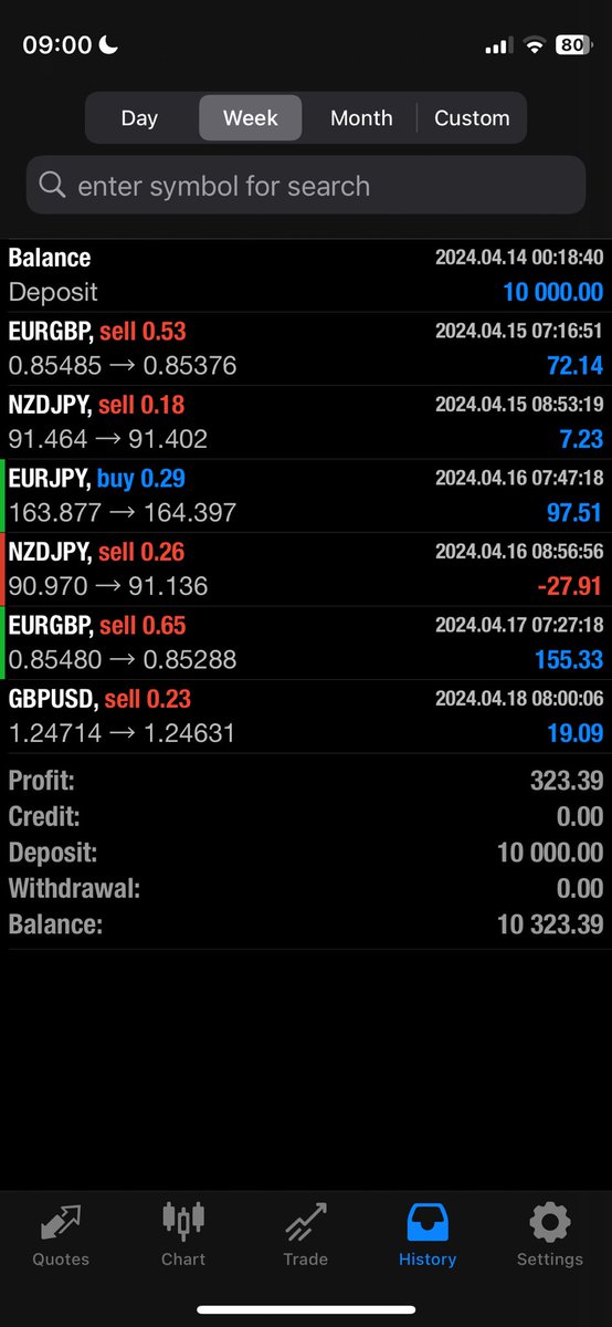 I’m trading forex pairs 10K$ account challenge In the Whole week I took total 6 trades 2 are break even 1 hits stop loss 3 take profits Overall My total account increased 3.2%