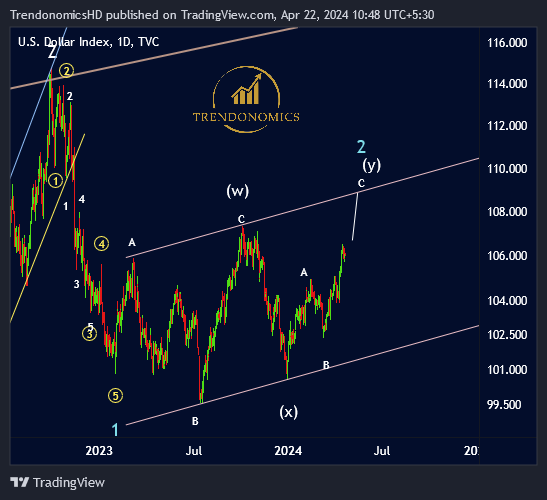 #DXY In wave 2 pullback rally Can cause some pin to risk assets bit.ly/3xEBQAD #Elliottwave #Dollar #Trendonomics