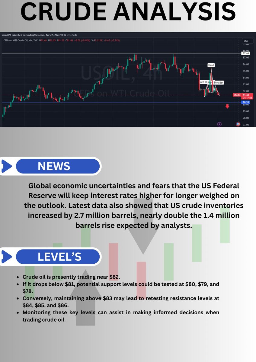 jsiddy96's tweet photo. #CRUDE found strong #resistance on #higher levels and #trade around 50 day SMA, 81 is seen as support below which find next #support near #psychological level of 80.

#Join us now for #daily #updates 

https://t.co/B68YHATBTs
#OilPrices #EnergyMarket #CrudeOilAnalysis #OilandGas https://t.co/grbaRTMsBP