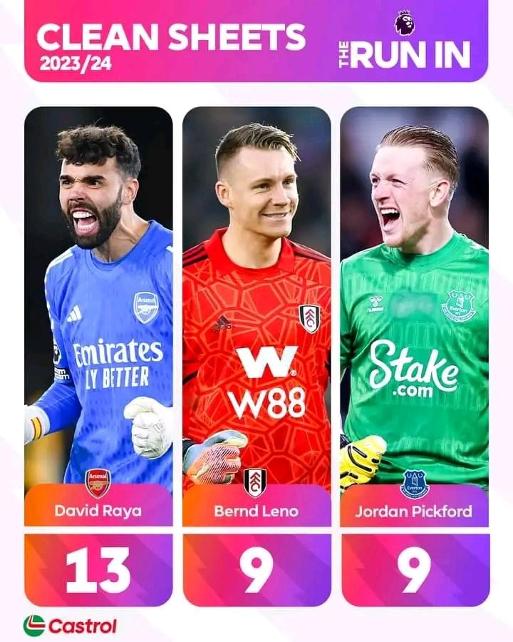 Raya only needs to keep 1 clean sheet to be crowned the best Goalkeeper in the league. Golden gloves is home! 🧤👑