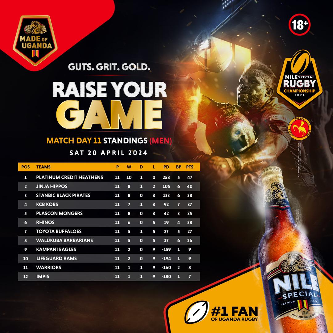 Jinja Hippos Rugby Club (@hipposrugby) on Twitter photo In the regular season of the #NSRC2024, we have achieved a record of 8Ws, 1D, and 2Ls in the 11 games played. This performance secured us a historic ๐ฎ๐ป๐ฑ ๐ฝ๐น๐ฎ๐ฐ๐ฒ ๐ณ๐ถ๐ป๐ถ๐๐ต in the Table Standings, our best ever.
Now, onto the playoffs ๐ช
#HipposTunameza | #RaiseYourGame In the regular season of the #NSRC2024, we have achieved a record of 8Ws, 1D, and 2Ls in the 11 games played. This performance secured us a historic ๐ฎ๐ป๐ฑ ๐ฝ๐น๐ฎ๐ฐ๐ฒ ๐ณ๐ถ๐ป๐ถ๐๐ต in the Table Standings, our best ever.
Now, onto the playoffs ๐ช
#HipposTunameza | #RaiseYourGame