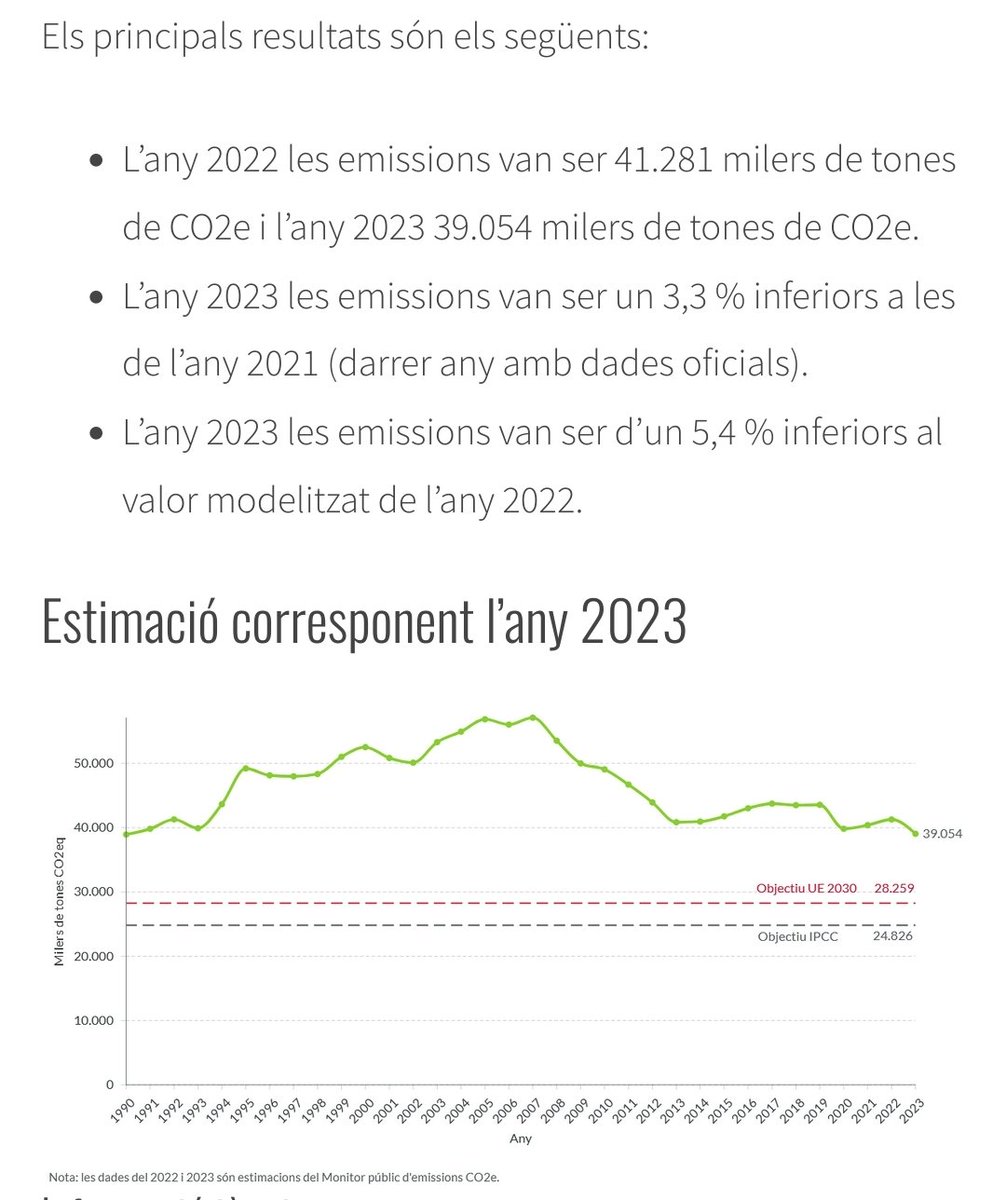 Hem actualitzat l'estimació de les emissions a Catalunya corresponents a l'any 2023. Més info: monitorco2e.cat