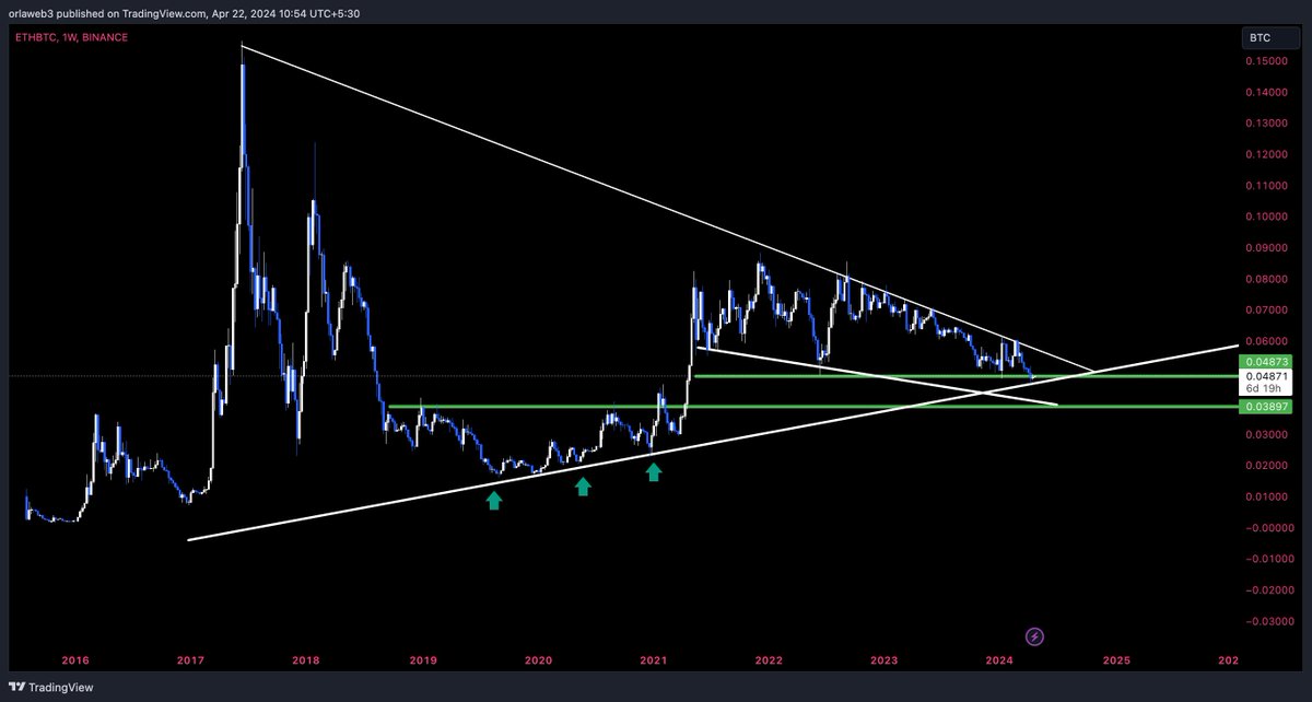 #BitcoinHalving is done and now the next big narrative could be #ethereum ETF approval which is in may . 

many theories suggests that it will be approved 
some day that it will not be approved 

meanwhile #ETH in #BTC pair is sitting on a major diagonal support . 

we have seen