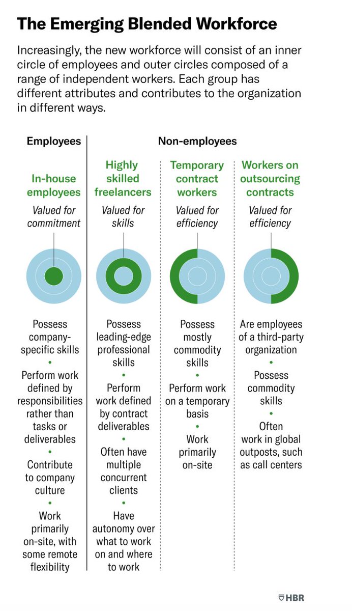 An absolute much read for #CHRO #HR #Recruiting #WorkforcePlanning and #PeopleAnalytics professionals from Diane Gherson and <a href="/lyndagratton/">Lynda Gratton</a> via <a href="/HarvardBiz/">Harvard Business Review</a>

Highly Skilled Professionals Want Your Work But Not Your Job ow.ly/Ksby50Rfwlg