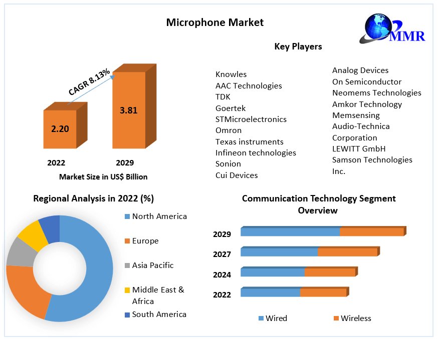 Crystal Clear Communication: How Technology is Shaping the Microphone Market

Know more info:maximizemarketresearch.com/market-report/…

#MicrophoneMarket #AudioTech #ContentCreation
#VoiceTechnology  #DeadpoolAndWolverine #Foul #Cancelo #Jung #ProAudio