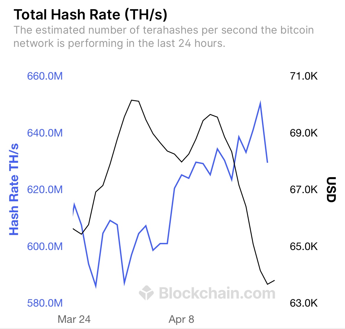 $BTC HASHRATE PEAKED RIGHT AT HALVING THE MOST SECURE AND DECENTRALIZED NETWORK ON EARTH