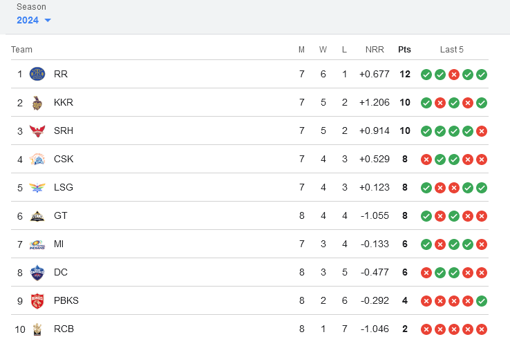 This is unfair distribution of points. Look at Rajasthan sitting on top with a fat 12 points, while Bangalore is languishing at the bottom with a mere 2 points. If you can redistribute 4 points from RR and 2 points from KKR to RCB, all three would have an equitable 8 points.