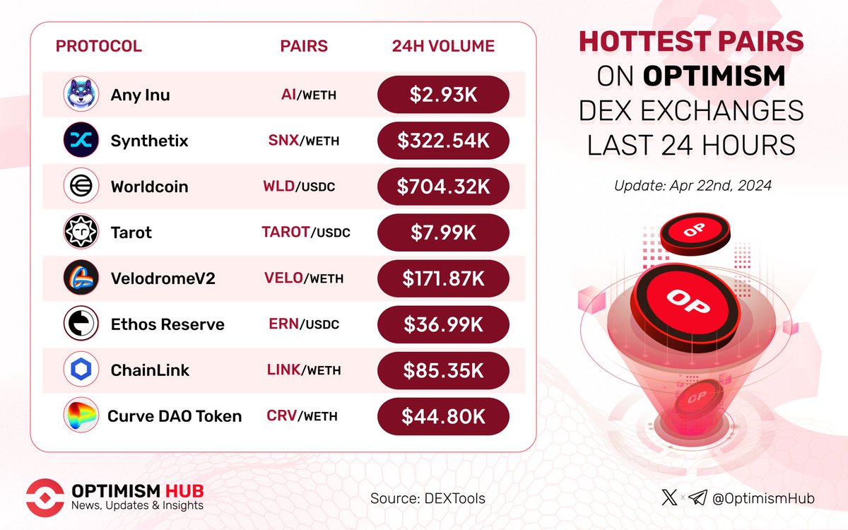 🚀 Unveil the hottest pairs on #Optimism last 24 hours! ✨🔴 🥇 $AI @AnyInuCoin 🥈 $SNX @synthetix_io 🥉 $WLD @worldcoin $TAROT @TarotFinance $VELO @VelodromeFi $ERN @EthosReserve $LINK @chainlink $CRV @CurveFinance Comment below and let us know your #Optimism trading pairs!