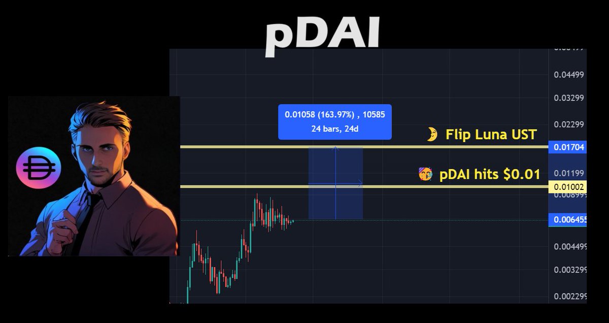 yourfriendSOMMI's tweet photo. ❤💛💚💙

PulseChain DAI should be higher than Luna UST.

About 2.5x price flip difference.

PulseChain $DAI is filled with Protein and Friendship.

And bonded with PLS.

And supported by Maria (Atropa 414 mystery). https://t.co/lszTscOwcM