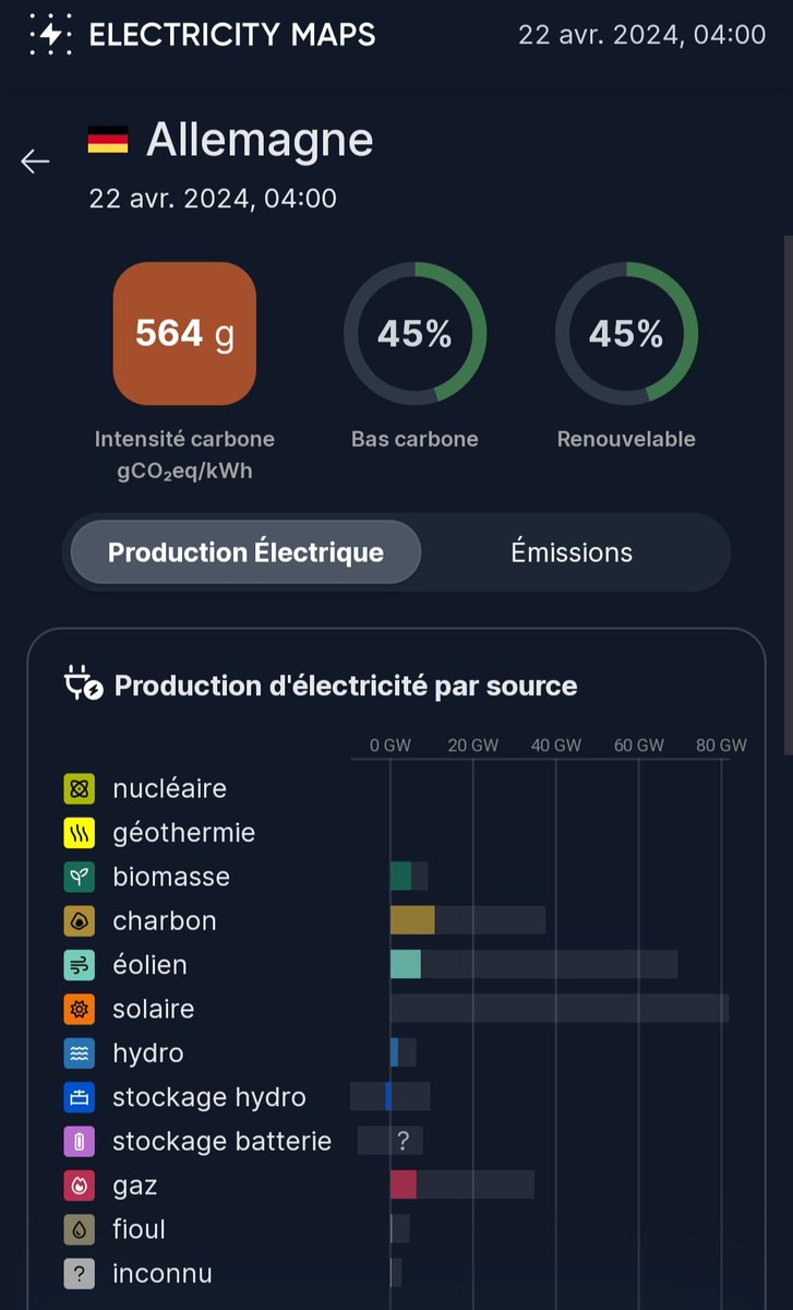 La lutte contre le réchauffement climatique mérite un peu de sérieux. Fermer des centrales nucléaires, c'est ouvrir des centrales à charbon. L'Allemagne a mis en place ce que vous proposez. Résultat : ce matin, leur mix électrique émet 30 fois plus de CO2 que le mix français.
