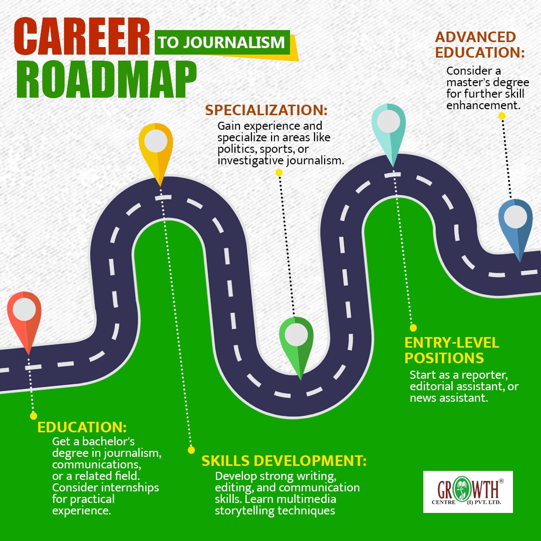 Discover your path to a vibrant journalism career with our expert roadmap! Let's shape your journalism journey together! 🚀 💯 

#growthcentre #growthcentreservices #career #careersadvancement #careercoach #CareerPath #careerdevelopement #Counselling #Counsellors #CareerRoadmap