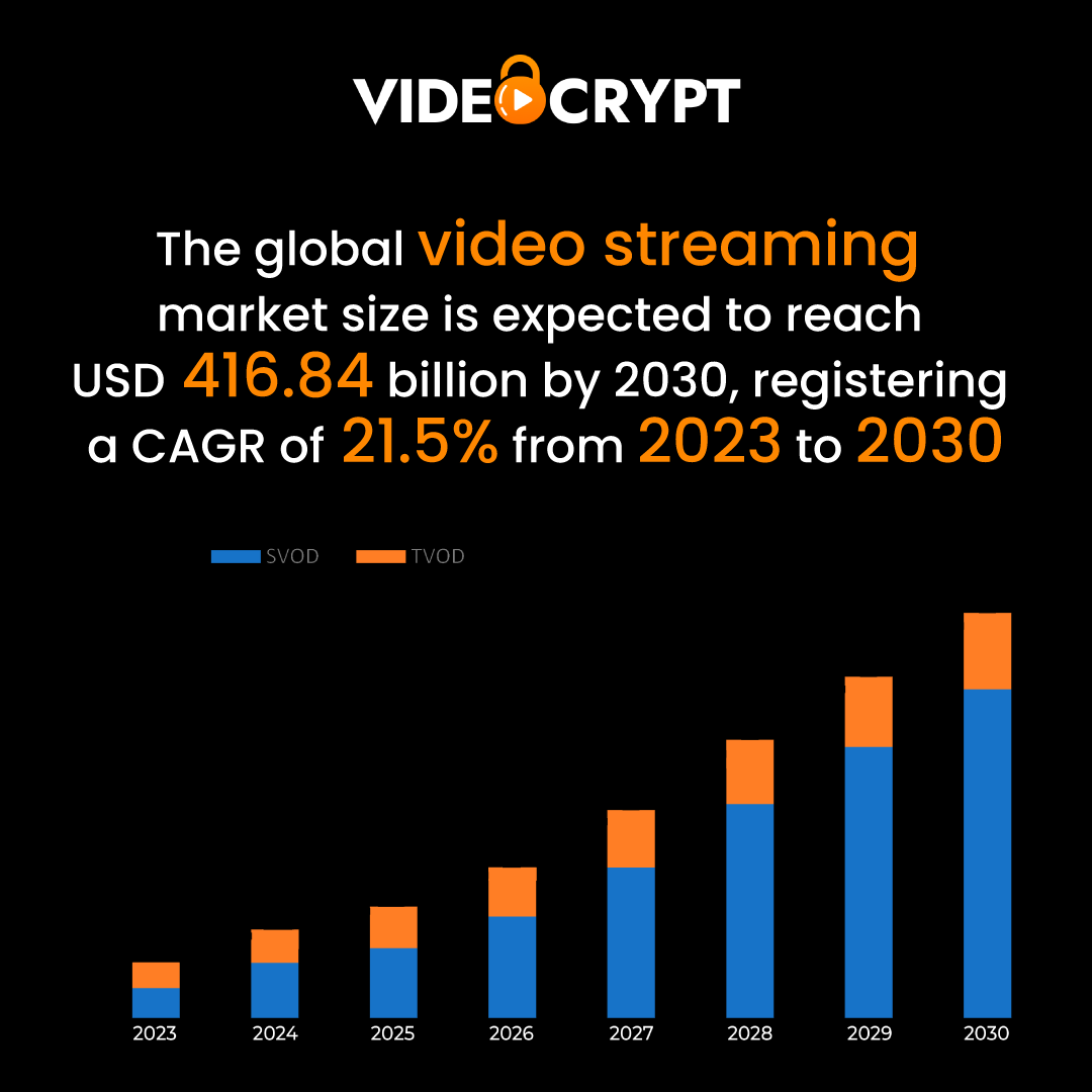 Video streaming has a promising future! Now is the ideal moment to make a claim in this thriving business, as the market is predicted to reach this height. Don't pass up this amazing opportunity for advancement.

#streaming #streamingplatform #videostreaming #vod #streamingmarket