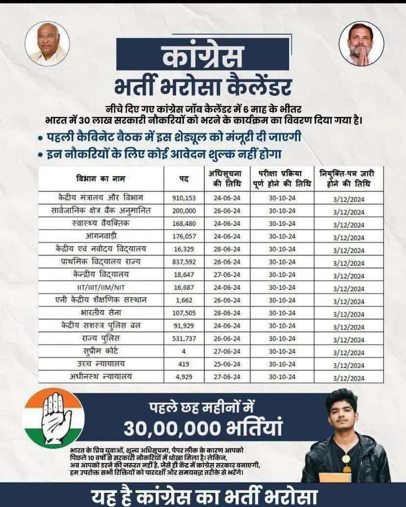 कांग्रेस जारी किया 30 लाख सरकारी पदों पर भर्ती का पूरा खाका

भर्ती प्रक्रिया शुरू होने से लेकर नियुक्ति पत्र देने की तारीखों तक का एलान