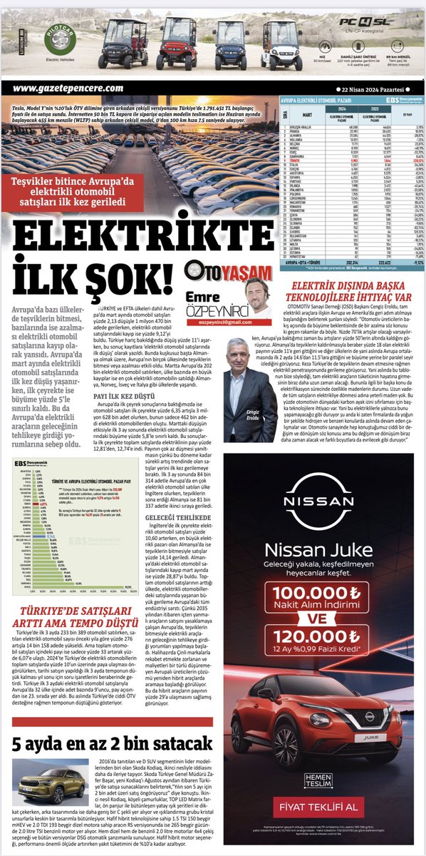 Elektrikte ilk şok‼️ 📌Avrupa’da mart ayında elektrikli otomobil satışlarında ilk kez düşüş yaşanırken, ilk çeyrekte ise büyüme yüzde 5’le sınırlı kaldı. Bu da Avrupa’da elektrikli araçların geleceğinin tehlikeye girdiği yorumlarına sebep oldu. 📌Türkiye’de elektlirikli araç