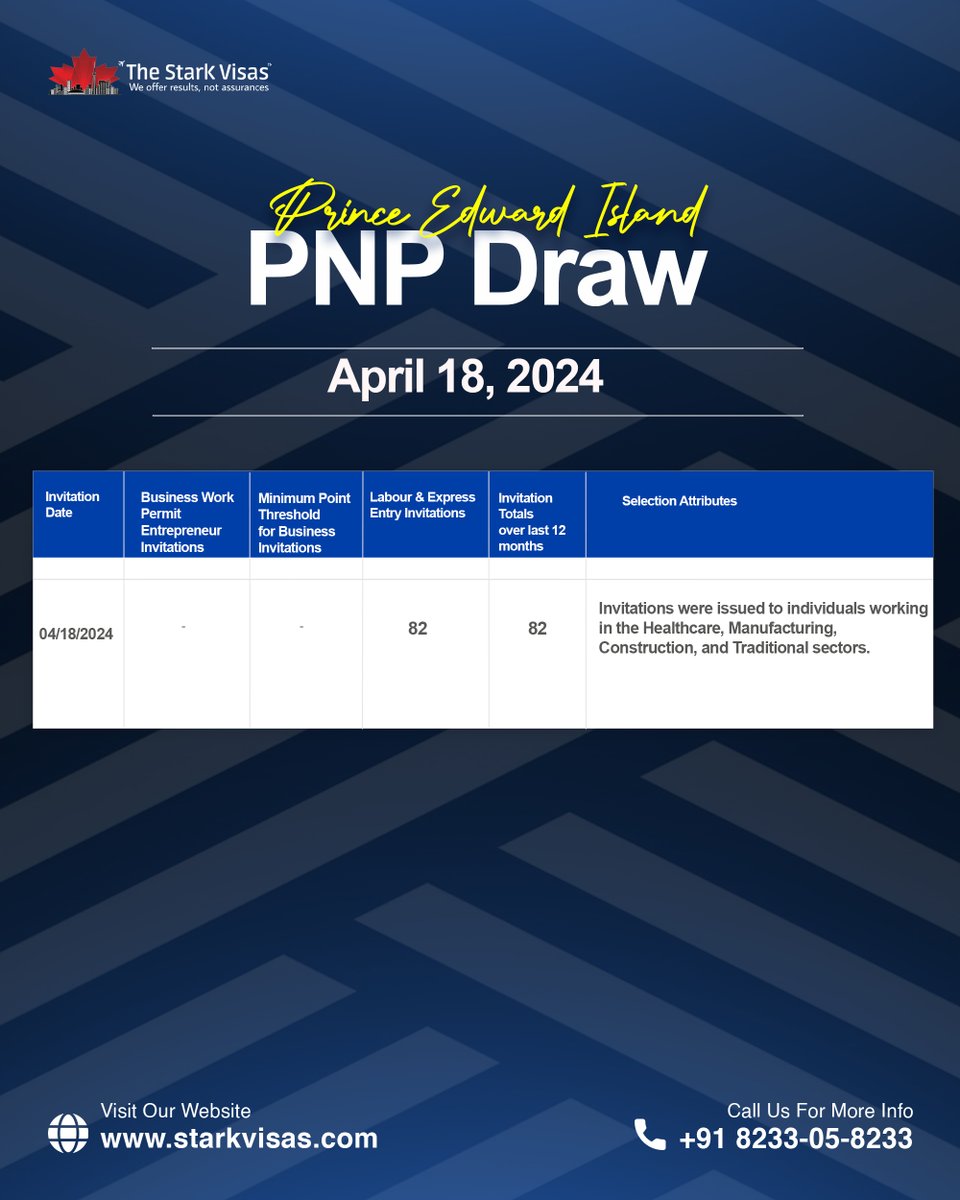 Attention all aspiring applicants!

Prince Edward Island PNP Draw has been released.  
Go grab your chance to immigrate to Canada!

#peipnpdraw #latestpnpdraw #latestnews #canadaimmigration #HealthcareJobs #manufacturingjobs #TeachingJobs #starkvisas #thestarkvisas