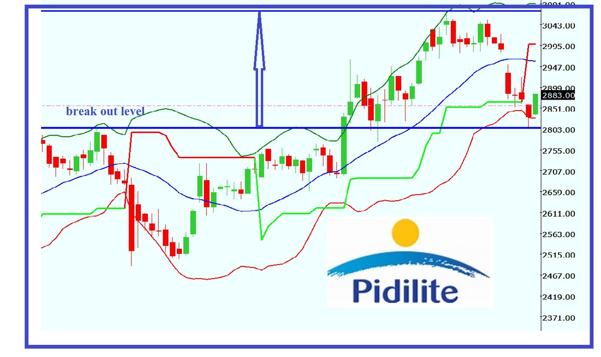 Pidilite Industries Limited is in action after touching it's BO level. #stocktobuy