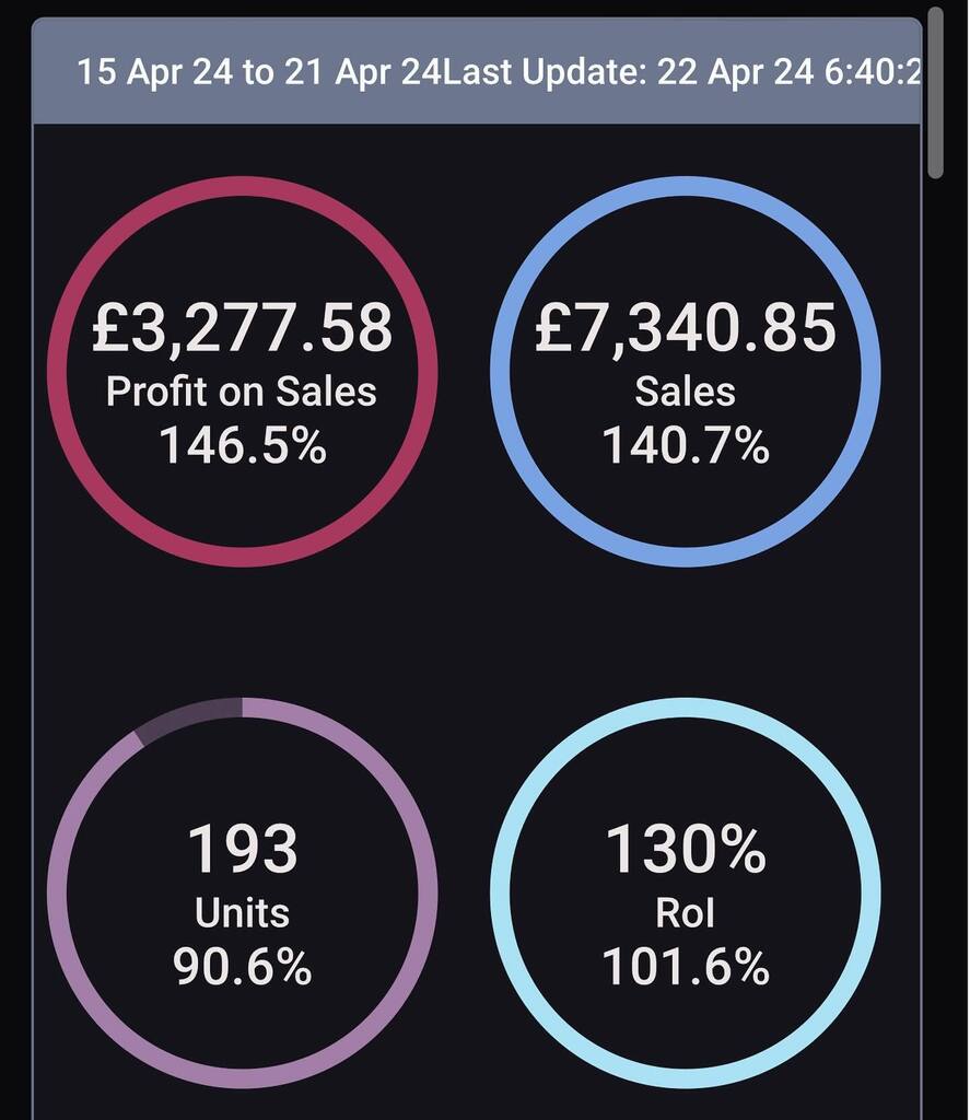 AdsResell's tweet image. Another week ticked off✅ Hopefully see some increase in Units Sold as shipments start booking in.

#amazonfba #fba #fbaseller