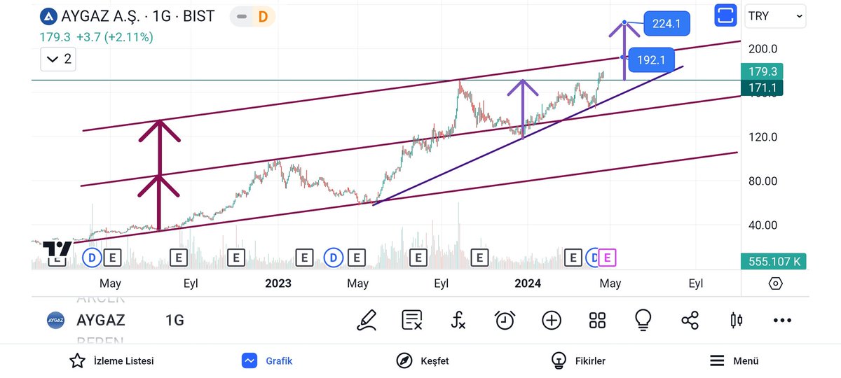 #aygaz
Kanal direnci 192 TL.
Formasyon hedefi 224 TL.
YTD.