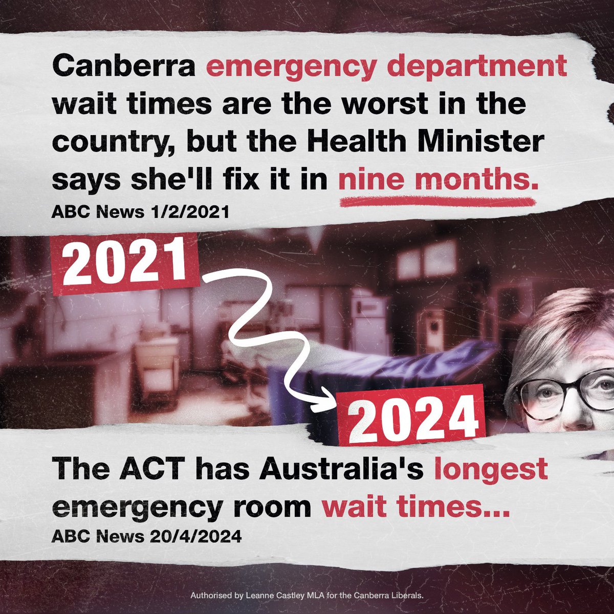 Remember when the Minister for Health promised in February 2021 that she would fix emergency department wait times in ‘nine months’?

38 months later, where are we at?

Yep, once again at the bottom because Labor and the Greens have continued to utterly fail Canberrans on health