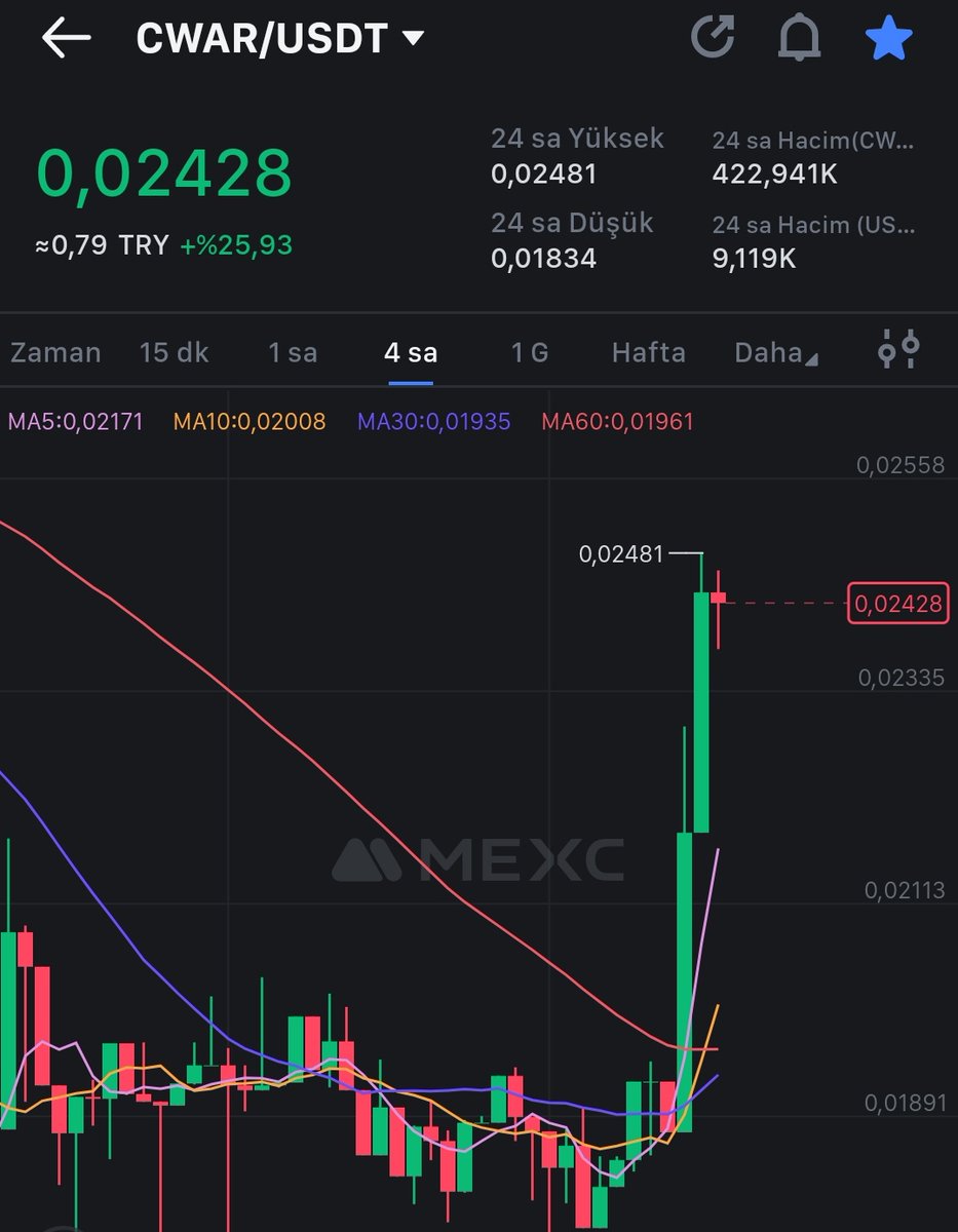 Thepasseng's tweet photo. Günaydın Hayırlı işler $CWAR Beklenti Olumlu ilerliyor giriş yerimiz belli rahatca takibe devam  İlk Part %25🏹

 #Altcoins #GEM #CWAR #MEXC https://t.co/9WB560PvSb