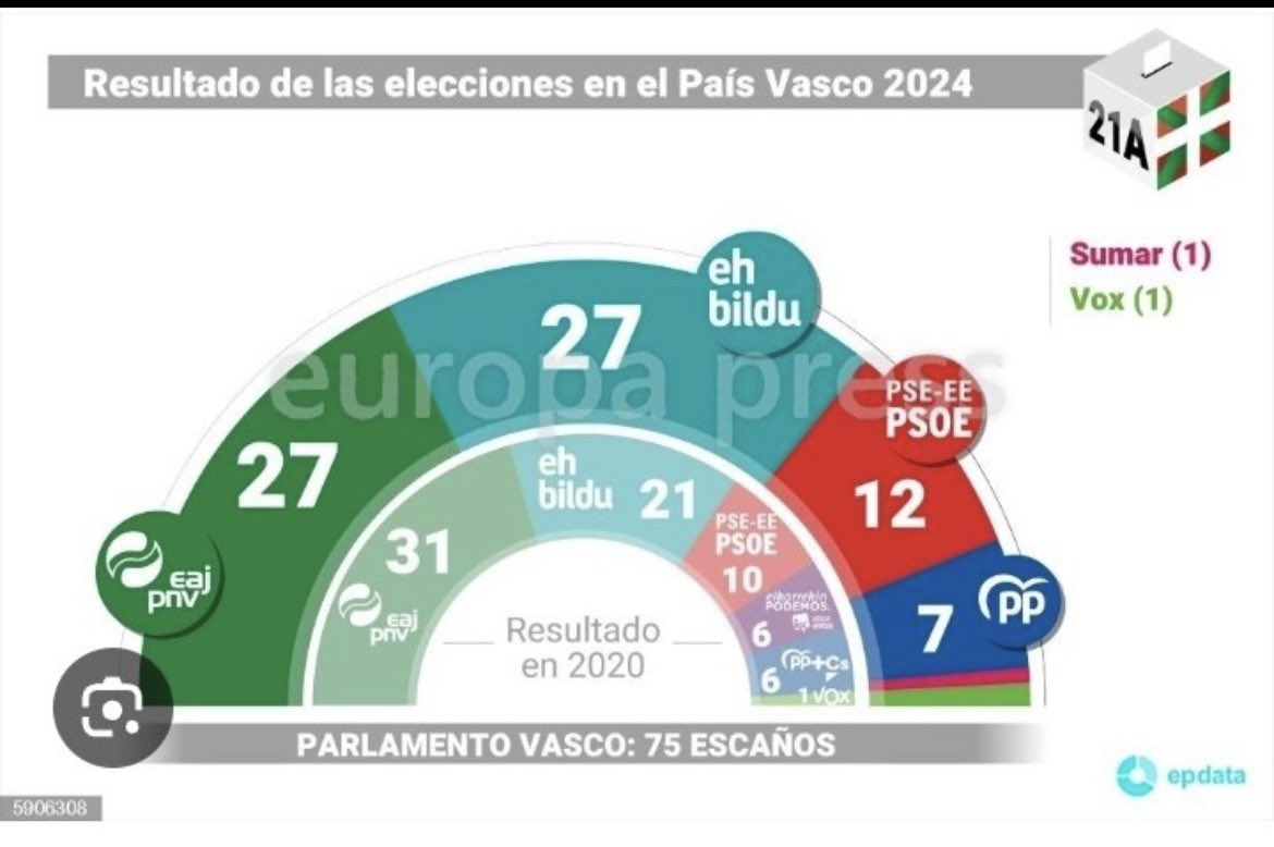 En cuestión de 28 años, hemos pasado de ésto ↩️ a ésto ↪️. Merecemos la extinción.  #EleccionesEuskadi2024