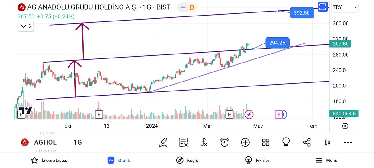 #aghol
294 TL altı kapanış stop.
Kanal tepesi hedefi 392.50 TL.
YTD.