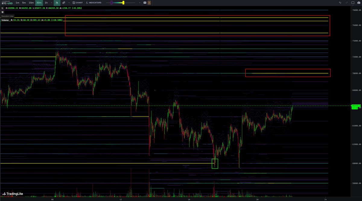 $BTC Monday Market thread, in partnership with @_WOO_X Trade with me here👇 x.woo.org/register?ref=5… $BTC 4H So far there's been two 4H systematic confirmations - RSI holding above 50 - Price trading with 4H 21EMA Next confirmations im looking for is continued spot bid which