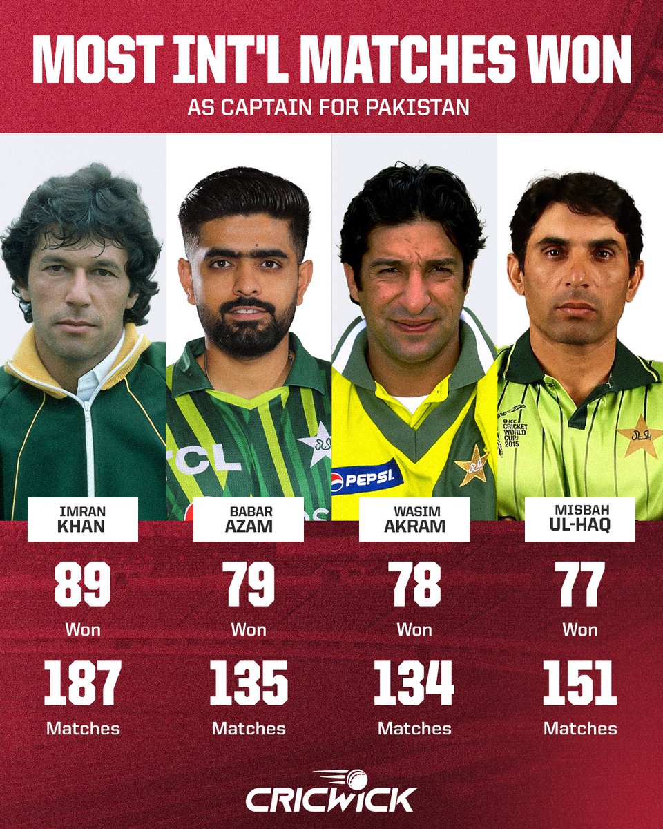 Only Imran Khan has more wins as a captain of Pakistan than Babar Azam
#CWC23   #PAKvNZ 
#NZvPAK #SaraTendulkar
#INDvsBAN #Abhiya #Abhisha #Elvisha #BiggBossTamil7 #biggbosstelugu7 #ViratKohli𓃵 #Umpire Wide.