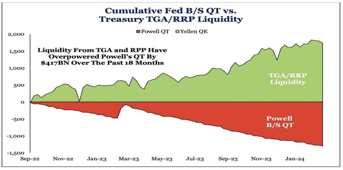 Fed's backdoor liquidity injections (reverse repo & bank funding programs) have been propping up markets even as they talk tough on tightening/QT. EQUITY GOLD BTC