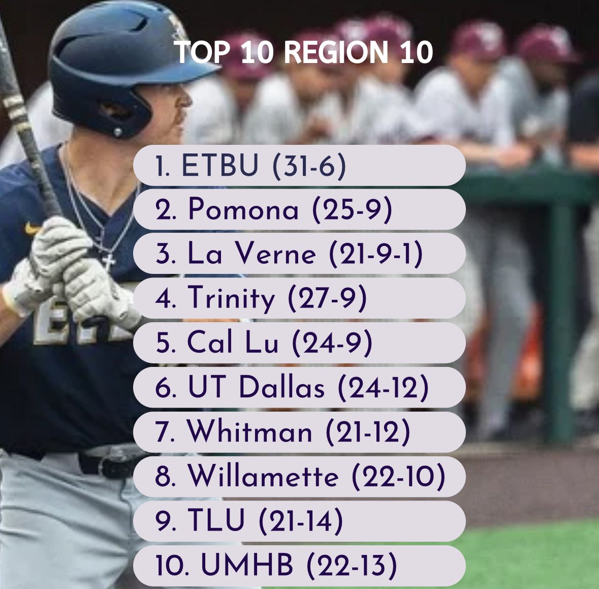 🚨Week 7 Power Rankings🚨 1. @ETBU_Baseball 2. @SagehenBaseball 3. @ulv_athletics 4. @TrinityTigersB2 5. @CLUBaseball 6. @UTDBaseball 7. @gowhitman 8. @WillametteBSB 9. @TLU_Baseball 10. @crubaseball