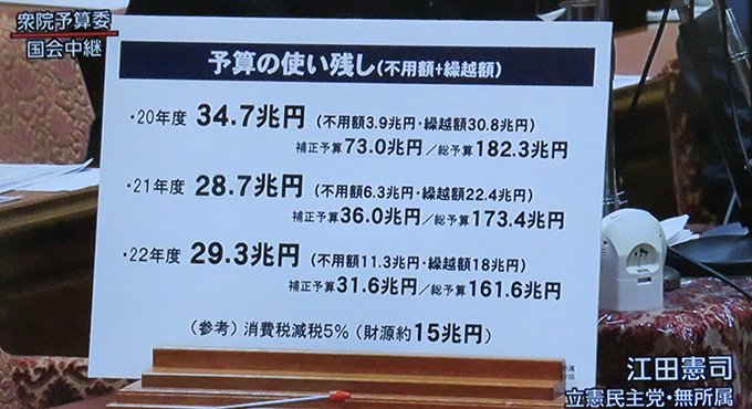 立憲・江田 予算の使い残しが毎年３０兆円 これだけ残るなら 消費税５％減税１５兆円が可能だった これをやっていたら もっと早く生活困窮する国民を救えた、 もっと早く景気をコロナ禍前に戻せたのではないか