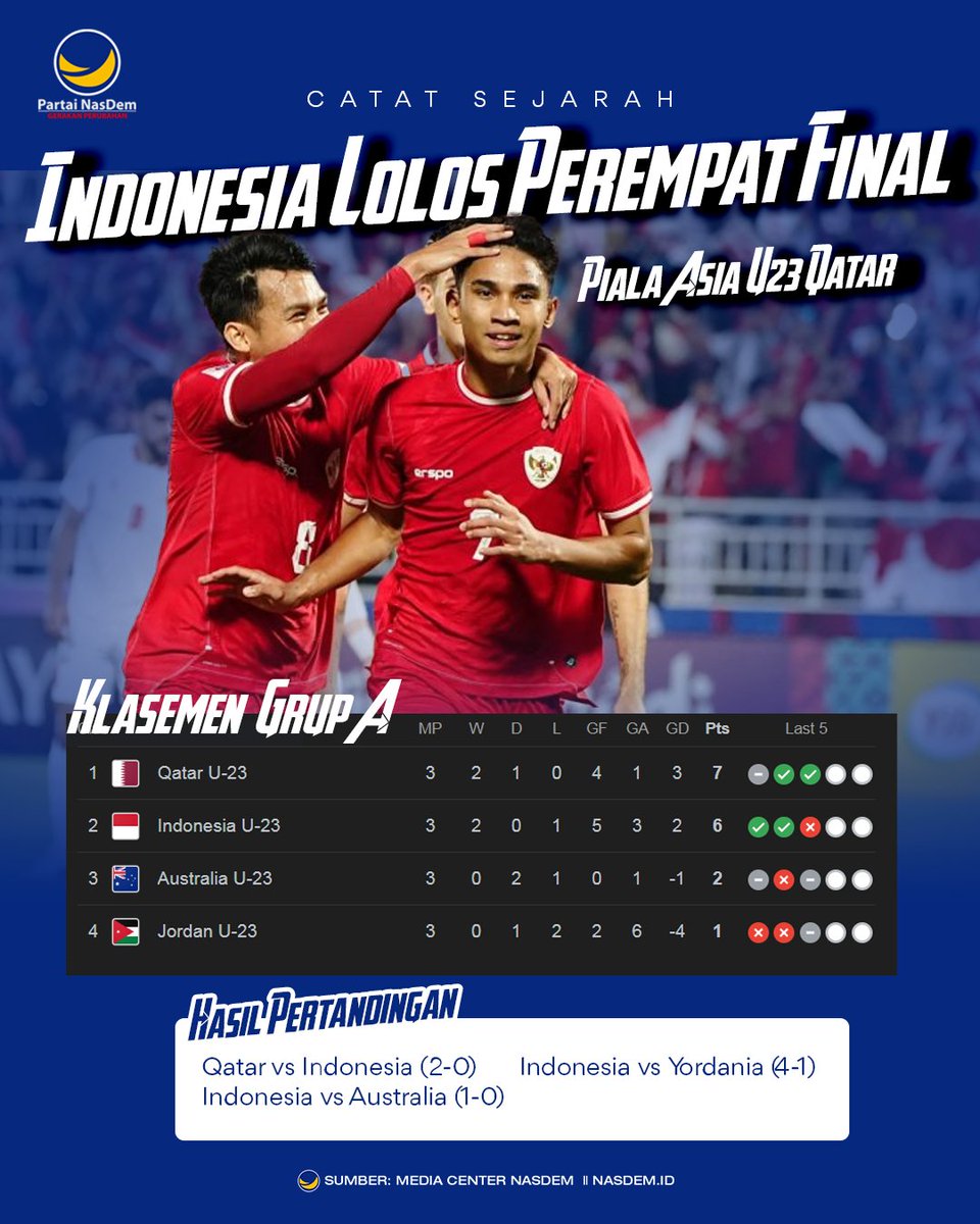 Selamat untuk Timnas Indonesia berhasil lolos Perempat Final Piala Asia U23 Qatar. Tetap semangat berjuang untuk merebut gelar juara! Indonesia Bisa! #AsianCupU23 #Indonesia #TimnasIndonesia