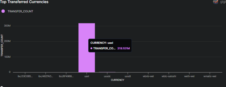 dat_Godwoman's tweet photo. I tried out Axelar to move some AXL tokens, and man, was I blown away! So, I decided to peek into its transactions, and here's what I found:

Since it started, Axelar has charged about 14.9k in fees.
It's handled over 16 million successful transactions, with a high success rate https://t.co/HVqrK1sdZw